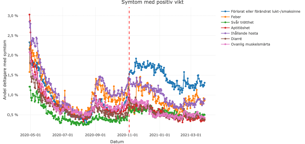 Swedish COVID-19 symptom data contribute to accelerating research about pandemic