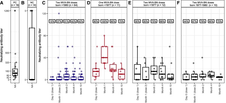 Latest study on Mpox vaccination highlights the need for booster doses